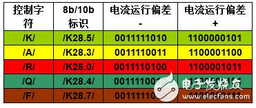 JESD204B工作原理及其控制字符详解,第5张 JESD204B工作原理及其控制字符详解,表1:8b/10b控制字符,第5张