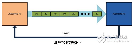 JESD204B工作原理及其控制字符详解,第2张 JESD204B工作原理及其控制字符详解,图1:/K/控制字符流,第2张