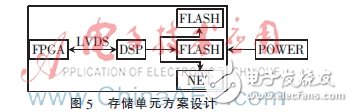 基于DSP+FPGA的并行信号处理模块设计,第5张 基于DSP+FPGA的并行信号处理模块设计,存储单元控制采用千兆以太网接口,可以方便地与普通计算机互连。,第5张