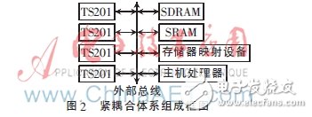 基于DSP+FPGA的并行信号处理模块设计,第2张 基于DSP+FPGA的并行信号处理模块设计,系统组成框图,第2张