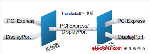 数字设备输入/输出的新标准Thunderbolt介绍,第2张 数字设备输入/输出的新标准Thunderbolt介绍,第2张