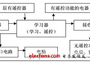 基于FPGA的家居智能遥控,3_201106302237581E0Ed,第2张