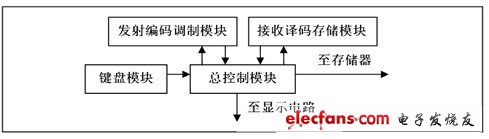 基于FPGA的家居智能遥控,第4张