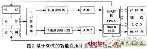 基于可编程片上系统的智能电子血压计设计介绍,基于可编程片上系统的智能电子血压计设计介绍,第3张