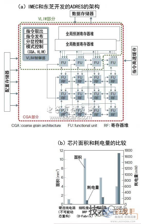 东芝开发出面向基带处理用途的动态可重构技术,第2张