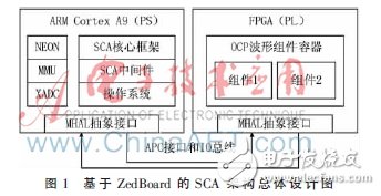 基于ZedBoard的SCA架构的设计原理,第2张 基于ZedBoard的SCA架构的设计原理,基于ZedBoard的SCA架构的设计原理,第2张