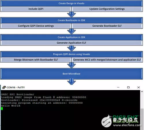 Arty A7开发板如何存储比特流配置文件和应用程序,第2张 Arty A7开发板如何存储比特流配置文件和应用程序, 以Arty A7为例,教你如何从Flash启动MicroBlaze软核,第2张