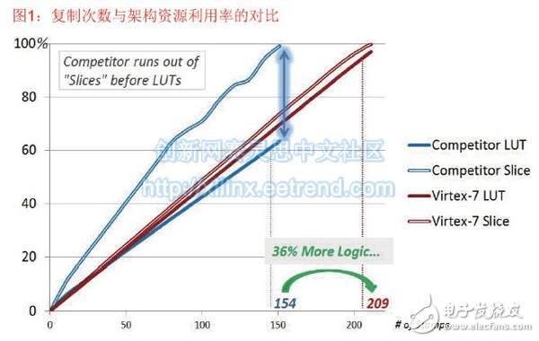 了解Vivado设计套件集成能力的九大理由分析,图1：复制次数与架构资源利用率的对比,第2张