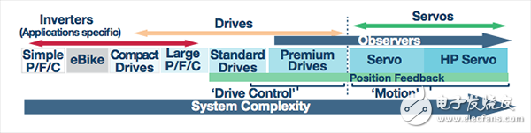 Σ-Δ调制器提高运动控制效率,第2张 Σ-Δ调制器提高运动控制效率,工业驱动应用图谱,第2张