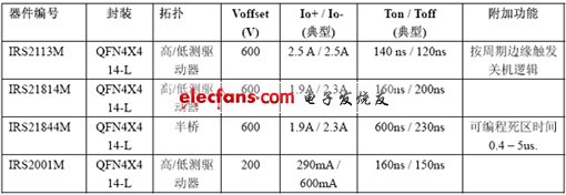 IR推出采用PQFN4x4封装的高压栅级驱动器,第2张