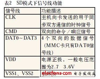 SD卡中逻辑分析仪的应用,第3张 SD卡中逻辑分析仪的应用,SD模式下的信号功能,第3张