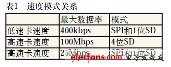 SD卡中逻辑分析仪的应用,第2张 SD卡中逻辑分析仪的应用,速度模式关系,第2张