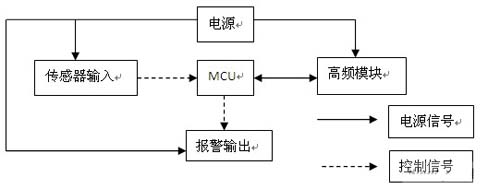 基于LPC930的双向电子式汽车防盗系统,第2张 基于LPC930的双向电子式汽车防盗系统,主机的系统框图,第2张
