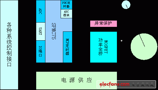 基于单片机的直流伺服驱动器,结构框图,第4张