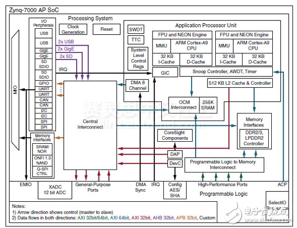 将Zynq SoC上的两个ARM Cortex,第2张 将Zynq SoC上的两个ARM Cortex,Adam Taylor玩转MicroZed系列46:将Zynq SoC上的两个ARM Cortex,第2张