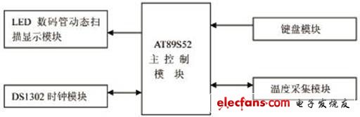 基于单片机的多功能电子万年历设计,第2张