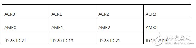 CAN总线如何验收滤波,第2张 CAN总线如何验收滤波,第2张