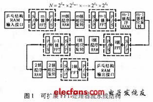 基于FPGA的可扩展高速FFT处理器的设计与实现,可扩展结构,第4张