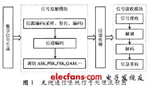 基于无线通信系统的GUI设计与实现方案,通信信号处理流程,第2张