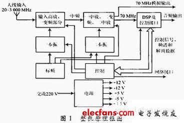 超短波频谱监测网络化接收机设计,第2张