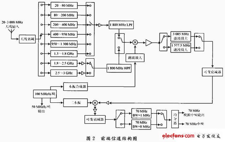 超短波频谱监测网络化接收机设计,第3张