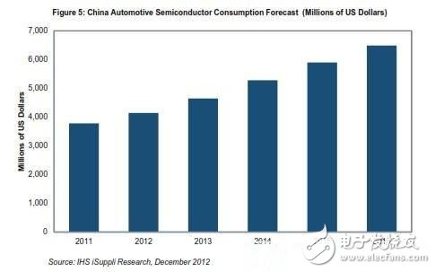 汽车电子主动安全设计升级，原厂专家齐享发展策略,图：中国汽车半导体市场营业收入预测 （以百万美元计）,第2张