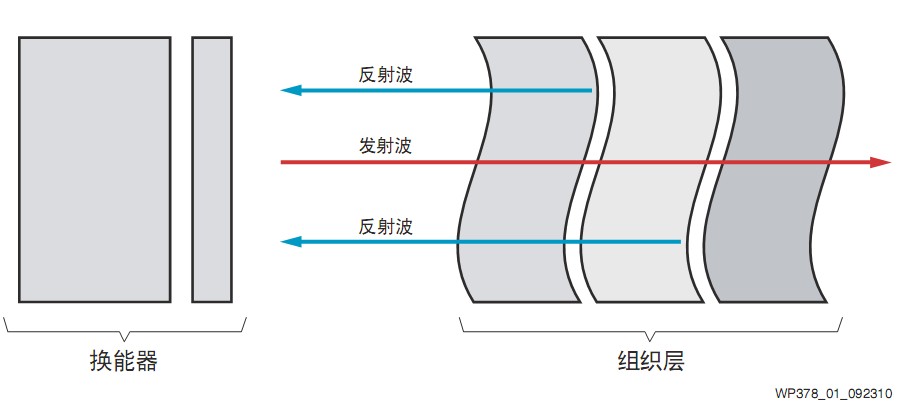 设计小Tips：如何用FPGA构建便携式超声系统？,图1 声波反射,第2张