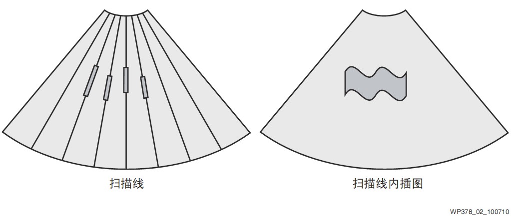 设计小Tips：如何用FPGA构建便携式超声系统？,　图2 通过扫描线形成图像,第3张