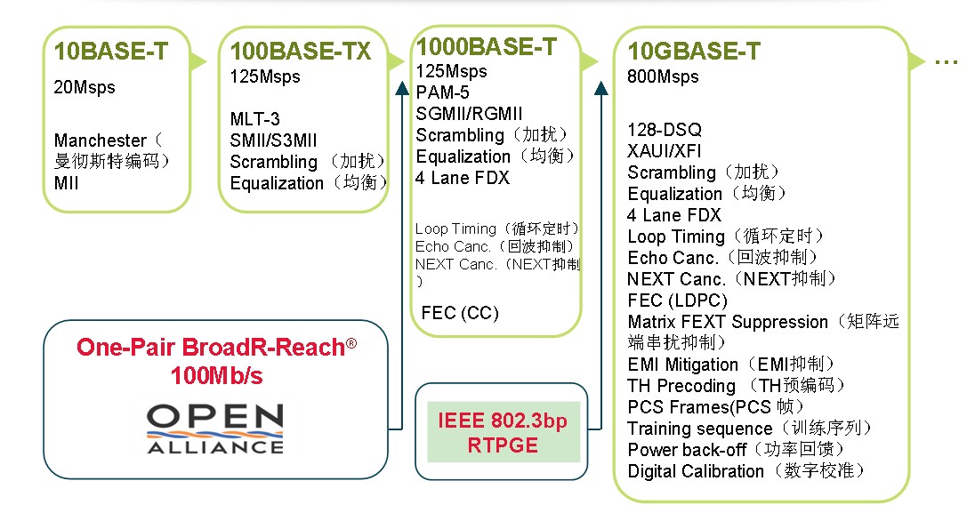 用以太网提供车载连接，BroadR-Reach以太网势不可挡,图2 以太网物理层（PHY）的演进,第3张