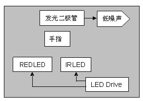 基于京微雅格CAP系统的便携式血氧仪解决方案,图1 脉搏血氧仪夹指示意图,第2张