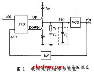 锁相环相位噪声与环路带宽的关系分析,电荷泵锁相环的示意图,第2张