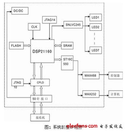 ADSP21160实现数字信号处理系统,第2张