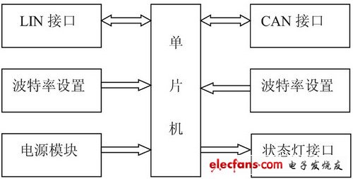 基于AT89C51CC01单片机的CAN-LIN网关设计,基于AT89C51CC01单片机的CAN—LIN网关设计,第2张