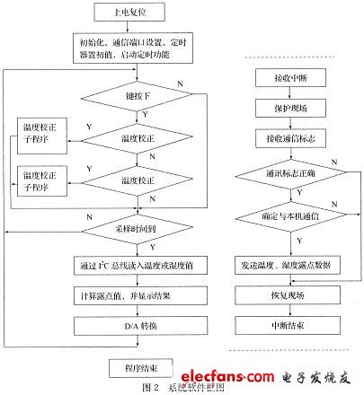 基于单片机控制的温湿度监控仪,系统的工作流程图,第2张