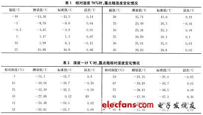 基于单片机控制的温湿度监控仪,实验结果,第3张