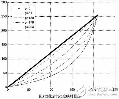 基于图像增强的去雾快速算法的FPGA实现,第5张 基于图像增强的去雾快速算法的FPGA实现,基于图像增强的去雾快速算法的FPGA实现,第5张