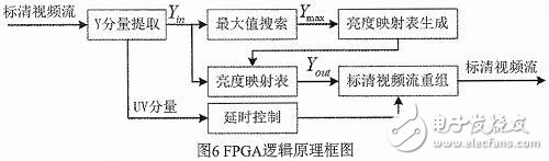 基于图像增强的去雾快速算法的FPGA实现,第6张 基于图像增强的去雾快速算法的FPGA实现,基于图像增强的去雾快速算法的FPGA实现,第6张
