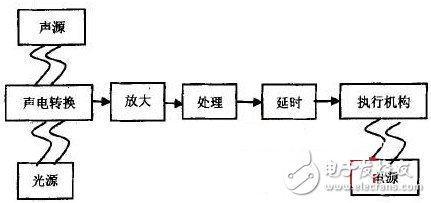 一款新型声光控LED节能灯系统的设计方案,第3张 一款新型声光控LED节能灯系统的设计方案,系统原理框图,第3张