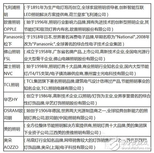 最受欢迎的十大照明品牌排行榜,2016年受消费者热捧的十大照明品牌,第2张