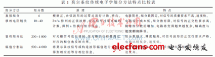 基于FPGA的精密离心机光栅信号细分系统,第4张