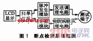 安防监控调测仪的中断点检测功能设计,f.JPG,第5张