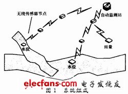 基于无线传感器网络的河流自动监测站设计,系统组成,第2张