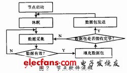 基于无线传感器网络的河流自动监测站设计,采集节点的软件流程,第3张