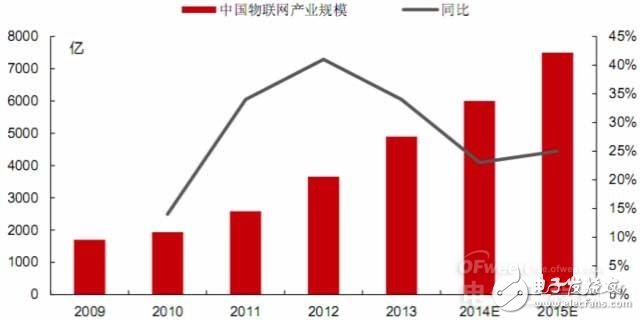 物联网的核心,内容服务和硬件创新,第4张 物联网的核心,内容服务和硬件创新,物联网的核心,内容服务和硬件创新,第4张