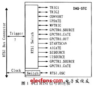 利用RTSI总线实现运动控制和数据采集之间的同步,第2张 利用RTSI总线实现运动控制和数据采集之间的同步,第2张