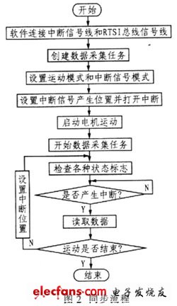 利用RTSI总线实现运动控制和数据采集之间的同步,第3张 利用RTSI总线实现运动控制和数据采集之间的同步,第3张