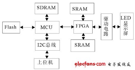 基于FPGA+MCU的大型LED显示屏系统设计,第2张
