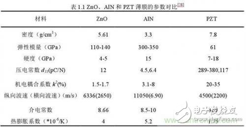 分析压电效应当中MEMS传感器原理和应用,第3张 分析压电效应当中MEMS传感器原理和应用,分析压电效应当中MEMS传感器原理和应用,第3张