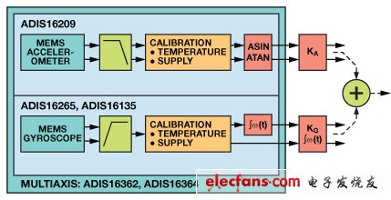 分析稳定系统中的惯性MEMS的频率响应,第3张 分析稳定系统中的惯性MEMS的频率响应,第3张