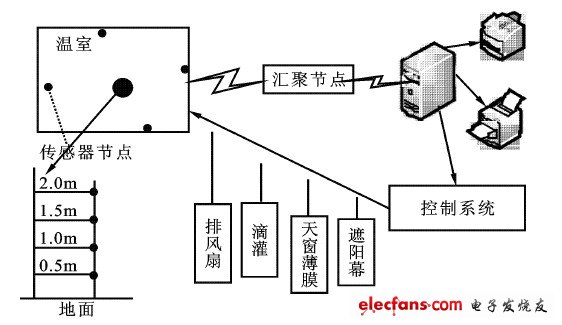 无线传感器网络的温室测控系统方案,图1  温室控制系统的结构,第2张